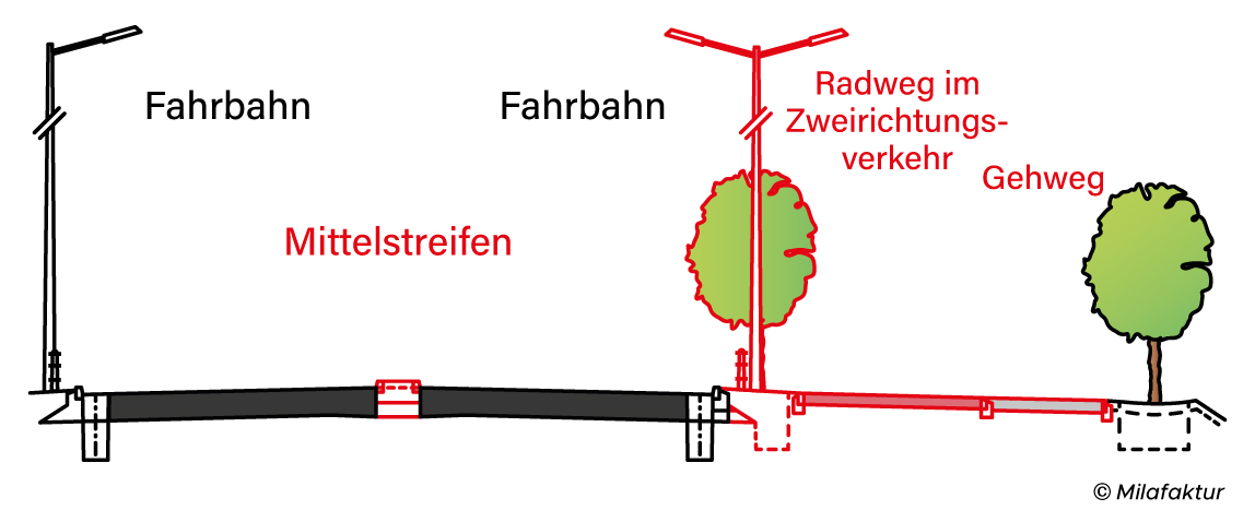 Die Grafik zeigt die Einsparmöglichkeiten beim Flächenverbrauch, wenn der Radweg auf vorhandenen Straßen durchs Siedlungsgebiet geführt würde.
