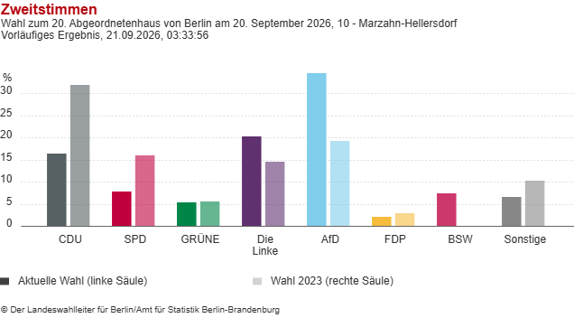 Dieses Bild zeigt die Ergebnisse der Zweitstimme zur Wahl des Berliner Abgeordnetenhauses im Bezirk Marzahn-Hellersdorf. Quelle: Landeswahlleiter Berlin